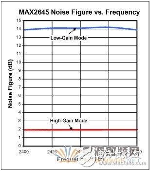 用于WLAN應用的2.45GHz LNA的設計