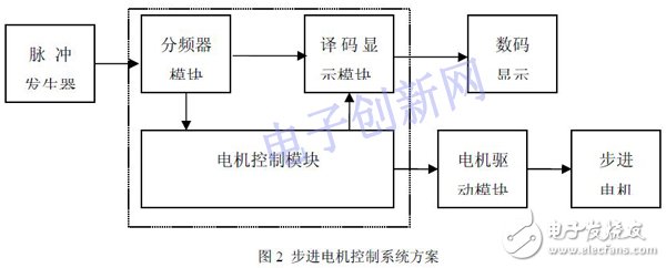 關(guān)于基于FPGA設(shè)計(jì)的步進(jìn)電機(jī)控制系統(tǒng)的介紹