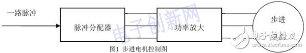 關(guān)于基于FPGA設(shè)計(jì)的步進(jìn)電機(jī)控制系統(tǒng)的介紹