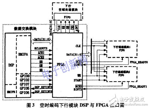 關(guān)于空時編碼算法的仿真研究及其DSP+FPGA的硬件實(shí)現(xiàn)詳解