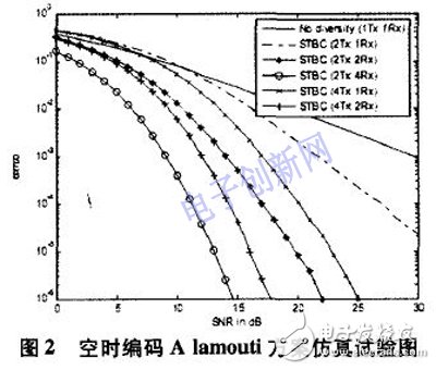 關(guān)于空時編碼算法的仿真研究及其DSP+FPGA的硬件實(shí)現(xiàn)詳解