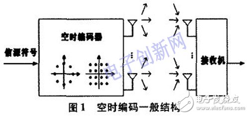 關(guān)于空時編碼算法的仿真研究及其DSP+FPGA的硬件實(shí)現(xiàn)詳解