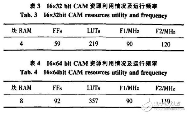 基于FPGA的CAM所搭建的空間目標碰撞預警系統(tǒng)分析詳解