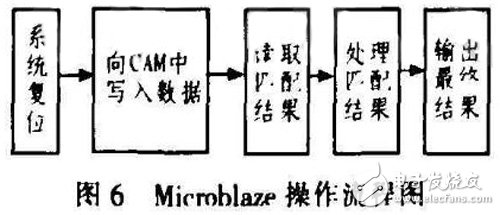 基于FPGA的CAM所搭建的空間目標碰撞預警系統(tǒng)分析詳解