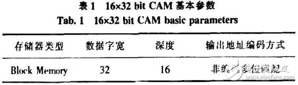 基于FPGA的CAM所搭建的空間目標碰撞預警系統(tǒng)分析詳解