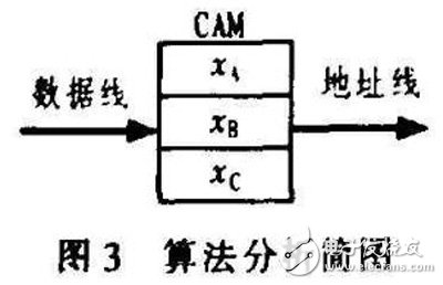 基于FPGA的CAM所搭建的空間目標碰撞預警系統(tǒng)分析詳解