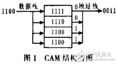 基于FPGA的CAM所搭建的空間目標碰撞預警系統(tǒng)分析詳解