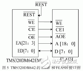 以FPGA和TMS320DM642為核心的實(shí)時(shí)圖像采集和處理系統(tǒng)設(shè)計(jì)詳解