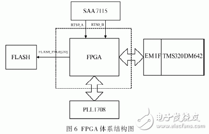 以FPGA和TMS320DM642為核心的實(shí)時(shí)圖像采集和處理系統(tǒng)設(shè)計(jì)詳解