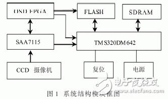 以FPGA和TMS320DM642為核心的實(shí)時(shí)圖像采集和處理系統(tǒng)設(shè)計(jì)詳解