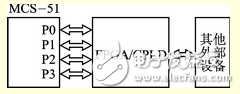 MCS-51與FPGA/CPLD總線接口邏輯設(shè)計(jì)