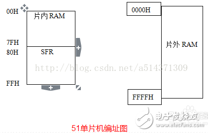 51單片機(jī)存儲程序和數(shù)據(jù)