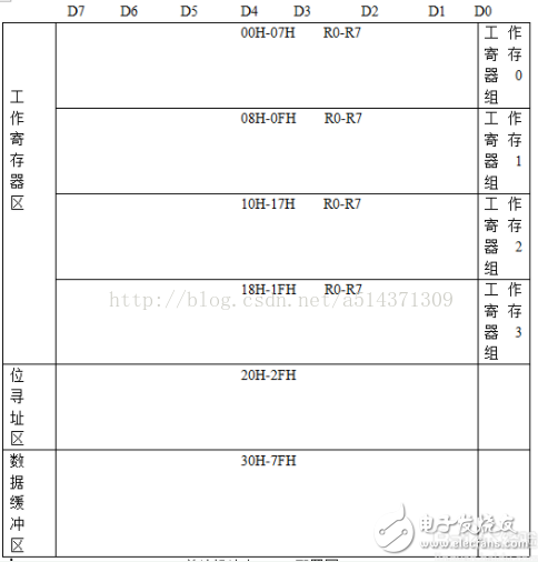 51單片機(jī)存儲程序和數(shù)據(jù)