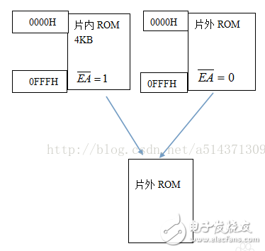 51單片機(jī)存儲程序和數(shù)據(jù)