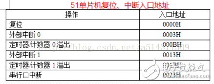 51單片機(jī)存儲程序和數(shù)據(jù)