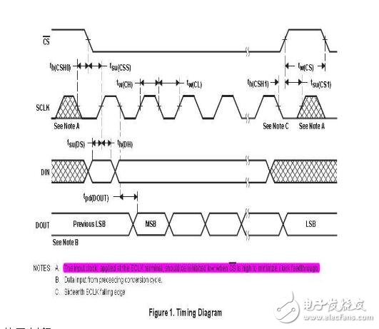 數(shù)模轉(zhuǎn)換DAC-TLC5615的Proteus電路仿真