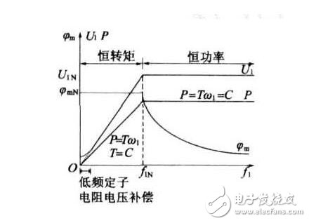 矢量控制坐標變換_矢量控制的基本方法_永磁電機矢量控制系統(tǒng)結構