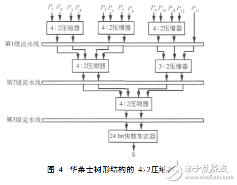 基4fft蝶形圖運算單元解析