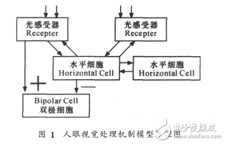 時(shí)域高通濾波非均勻性校正算法研究