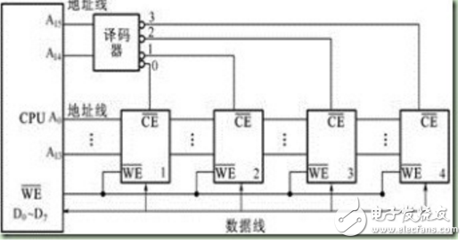 字位擴(kuò)展存儲器示意圖解析