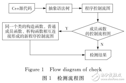 C++內(nèi)存泄漏分析方法