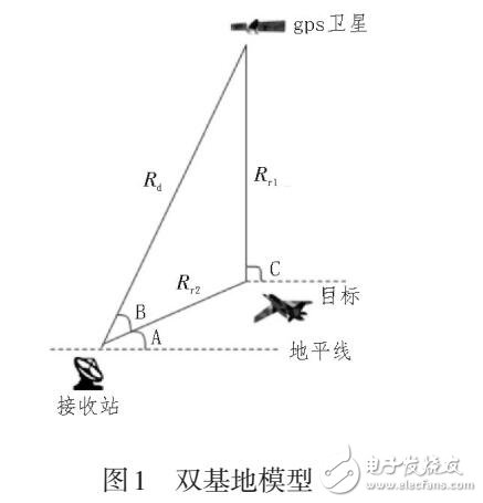 基于GNSS-R體制的單源信號(hào)處理技術(shù)