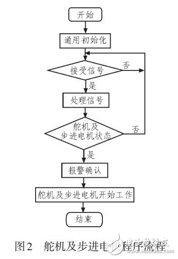 石油石化設(shè)備巡檢小車語音識別與控制系統(tǒng)設(shè)計與實現(xiàn)