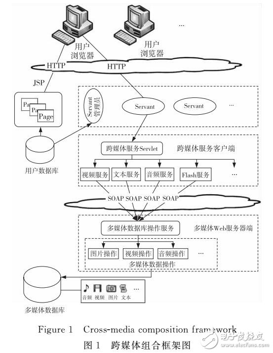 跨媒體組合方法研究