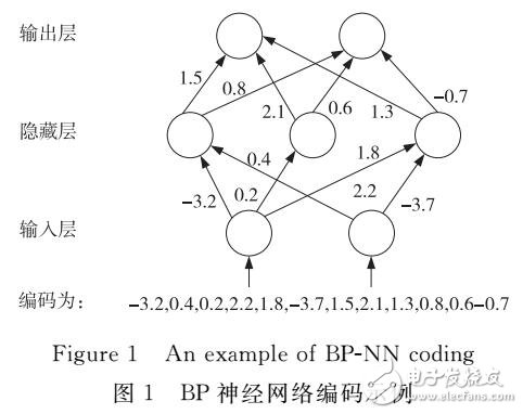 BP神經(jīng)網(wǎng)絡(luò)MapReduce訓(xùn)練