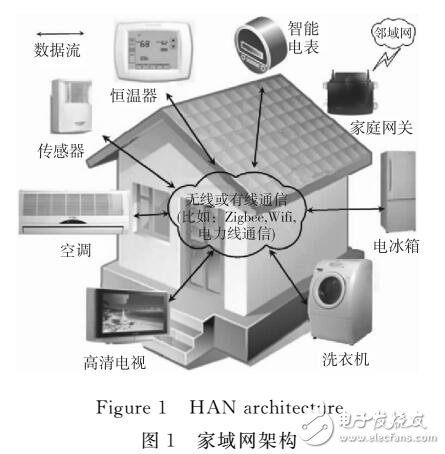 基于智能電網(wǎng)家域接入網(wǎng)絡中功率控制