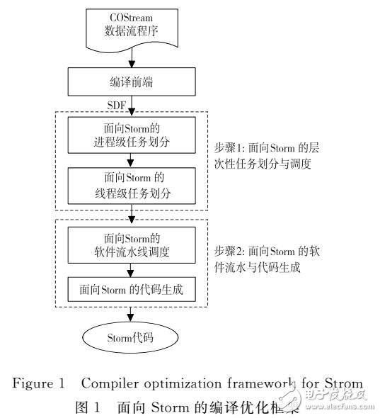 數(shù)據(jù)流編程模型優(yōu)化