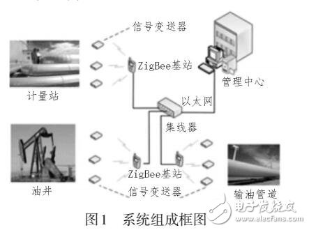 基于ZigBee的油水井電量采集系統(tǒng)的設(shè)計(jì)研究