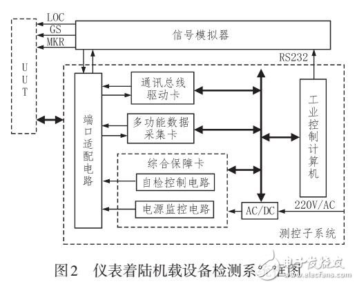 儀表著陸系統(tǒng)機(jī)載設(shè)備檢測系統(tǒng)研制