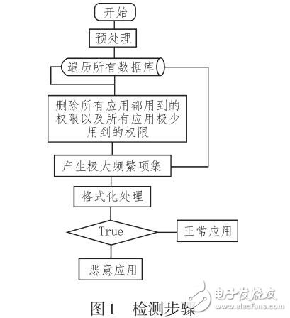 基于Android平臺惡意應用泛濫問題的算法研究