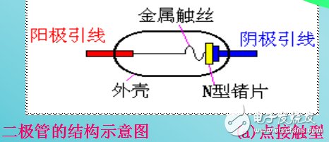 半導(dǎo)體二極管的結(jié)構(gòu)及其伏安特性與主要參數(shù)的介紹