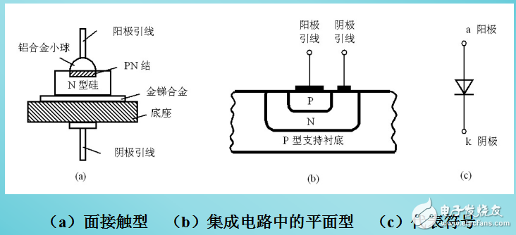 半導(dǎo)體二極管的結(jié)構(gòu)及其伏安特性與主要參數(shù)的介紹