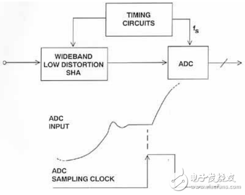 模擬信號中高斯噪聲對ADC輸入的影響介紹