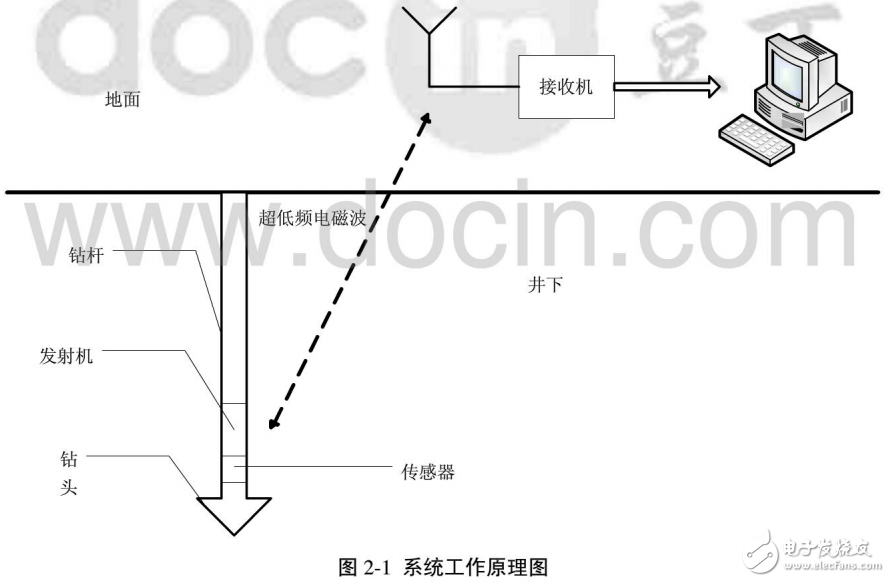 超低頻通信技術的應用及采集系統(tǒng)接收機的開發(fā)研究