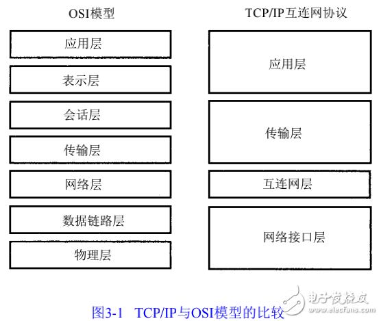 網(wǎng)絡協(xié)議及傳輸控制協(xié)議和網(wǎng)際協(xié)議的詳述