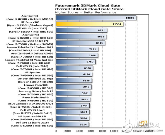 AMD Ryzen APU性能測試,超強(qiáng)體驗對戰(zhàn)英特爾