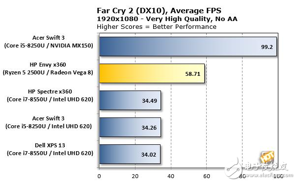 AMD Ryzen APU性能測試,超強(qiáng)體驗對戰(zhàn)英特爾