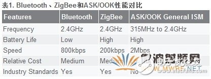 一種簡單易用的OOK調(diào)制方案介紹