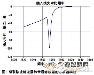 如何提高GPS接收器在同步GPS操作中的靈敏度