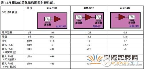 如何提高GPS接收器在同步GPS操作中的靈敏度