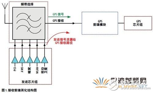 如何提高GPS接收器在同步GPS操作中的靈敏度