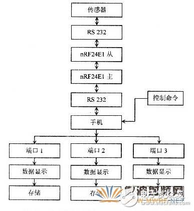 基于射頻微功率芯片的測溫系統(tǒng)設計