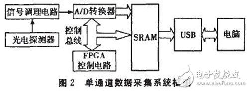 以FPGA為核心控制A／D轉(zhuǎn)換器來(lái)完成的數(shù)據(jù)采集系統(tǒng)設(shè)計(jì)詳解