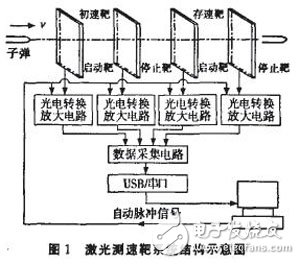 以FPGA為核心控制A／D轉(zhuǎn)換器來(lái)完成的數(shù)據(jù)采集系統(tǒng)設(shè)計(jì)詳解