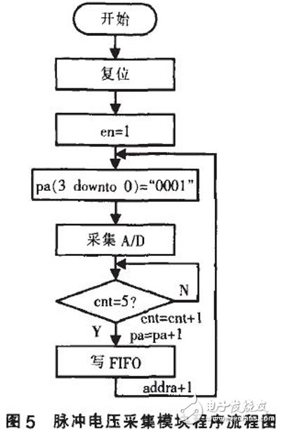 以FPGA為基礎(chǔ)的脈沖量采集模塊設(shè)計(jì)詳解