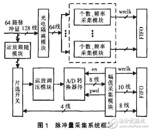 以FPGA為基礎(chǔ)的脈沖量采集模塊設(shè)計(jì)詳解